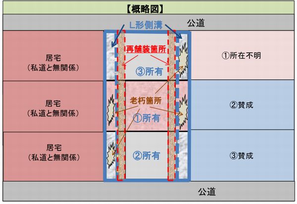 知っておきたいポイント 共有名義の私道 全員の同意がなくても修復可能に 浜松市任意売却 不動産相続等の不動産問題解決のナビゲータ オフィスｓａｎｏ