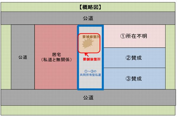 知っておきたいポイント！『共有名義の私道；全員の同意がなくても修復可能に！』 | 浜松市任意売却・不動産相続等の不動産問題解決のナビゲータ  オフィスＳａｎｏ