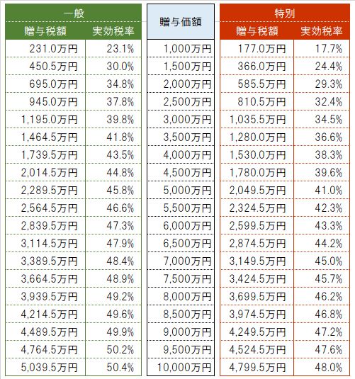 知っておきたいポイント 相続税と贈与税の損益分岐点は 税負担が軽減される訳ではない 浜松市任意売却 不動産相続等の不動産問題解決のナビゲータ オフィスｓａｎｏ